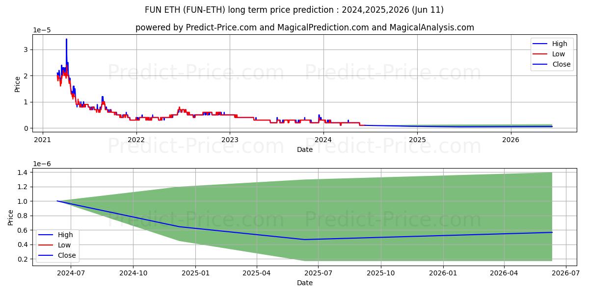 FunFair ETH long term price prediction: 2024,2025,2026|FUN-ETH: 0