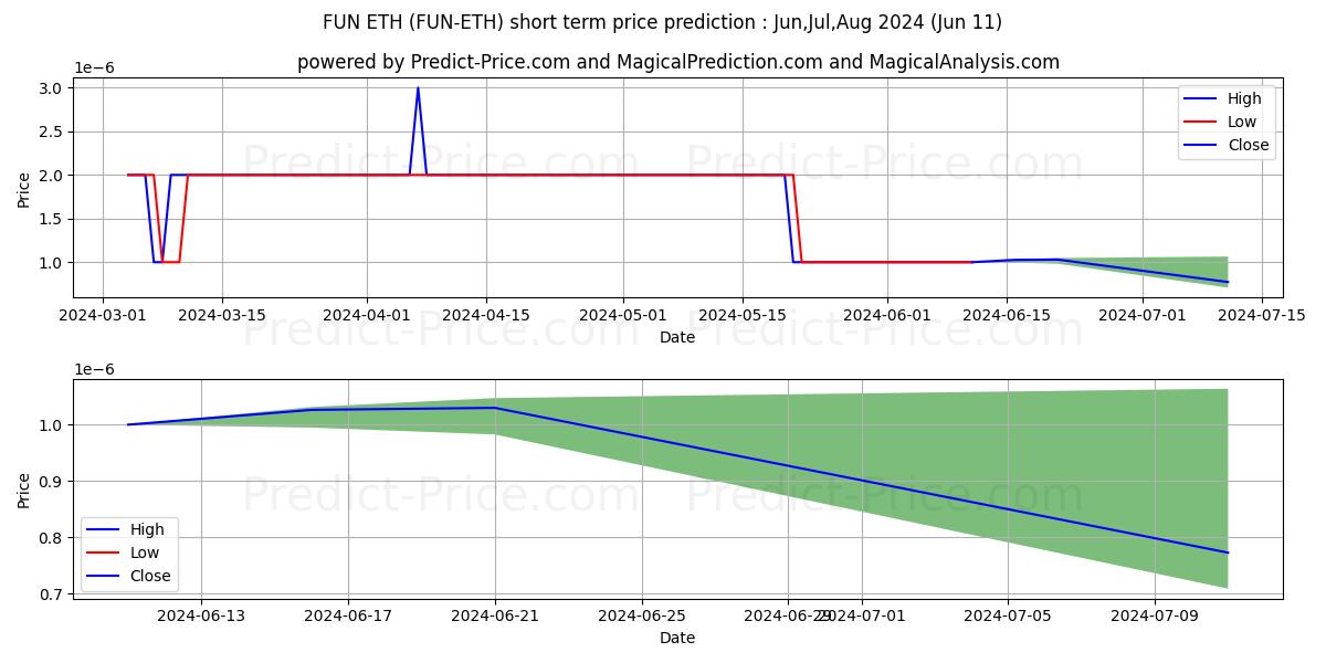 FunFair ETH short term price prediction: May,Jun,Jul 2024|FUN-ETH: 0.0000029