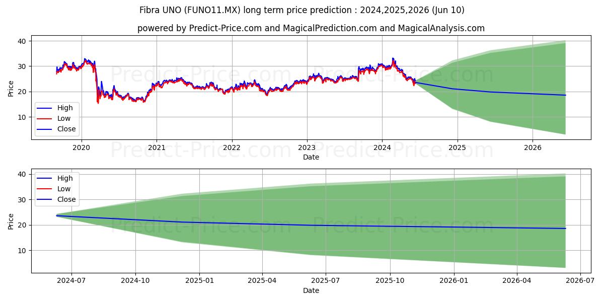 BANCO ACTINVER SA stock long term price prediction: 2024,2025,2026|FUNO11.MX: 44.7542