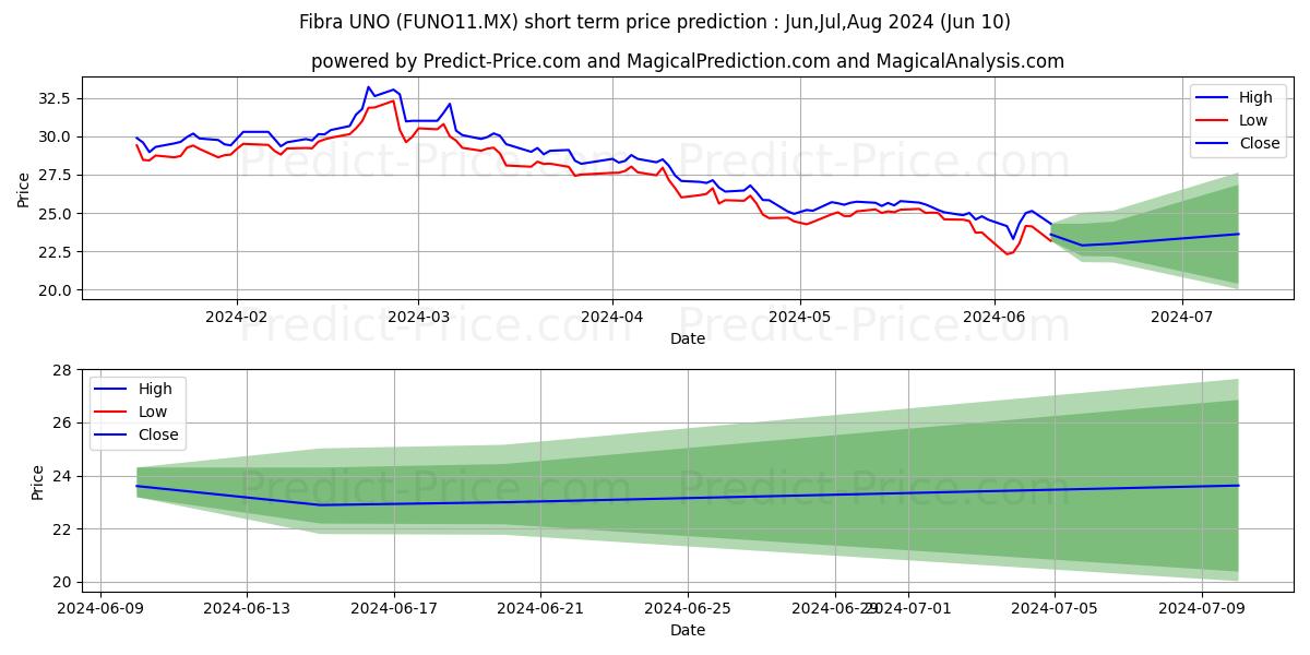 BANCO ACTINVER SA stock short term price prediction: May,Jun,Jul 2024|FUNO11.MX: 44.75