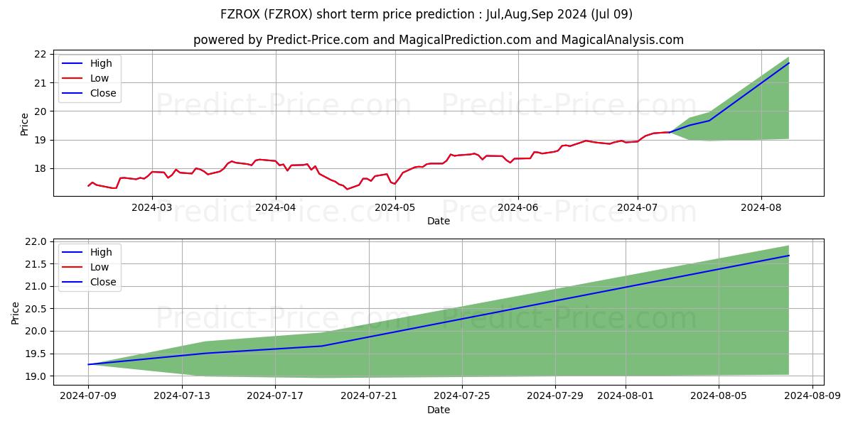 Fidelity Total Market Index Fun stock short term price prediction: Jul,Aug,Sep 2024|FZROX: 28.58