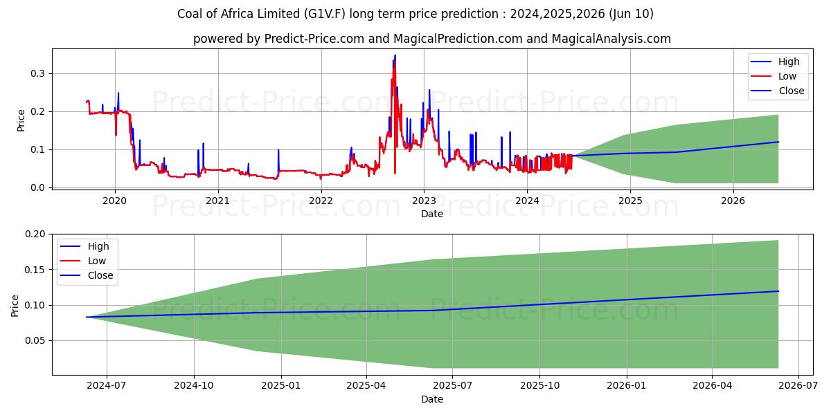 MC MINING LTD stock long term price prediction: 2024,2025,2026|G1V.F: 0.15