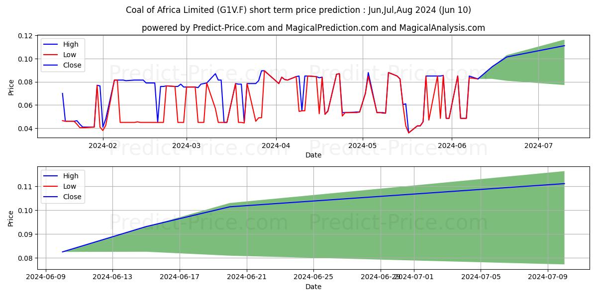 MC MINING LTD stock short term price prediction: May,Jun,Jul 2024|G1V.F: 0.150