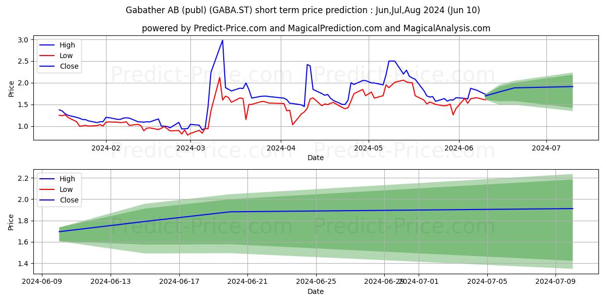 Gabather AB stock short term price prediction: May,Jun,Jul 2024|GABA.ST: 5.23