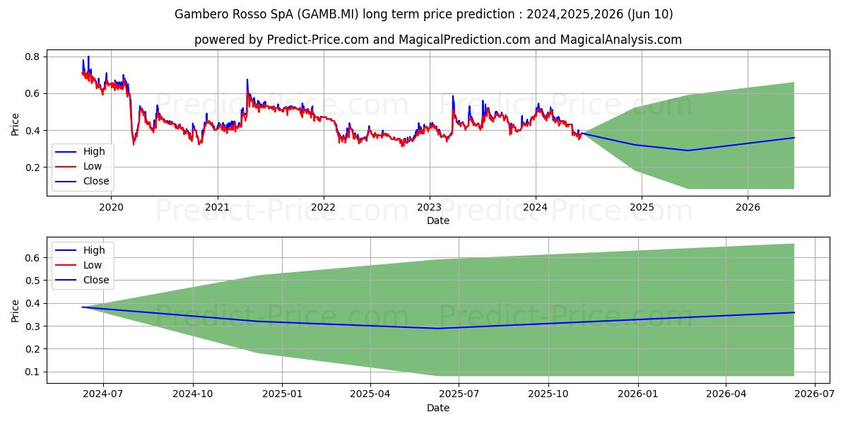 GAMBERO ROSSO stock long term price prediction: 2024,2025,2026|GAMB.MI: 0.6746