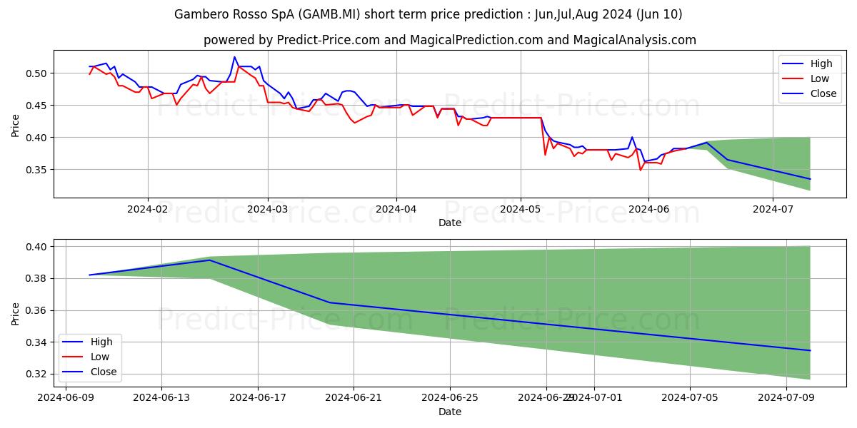 GAMBERO ROSSO stock short term price prediction: May,Jun,Jul 2024|GAMB.MI: 0.67