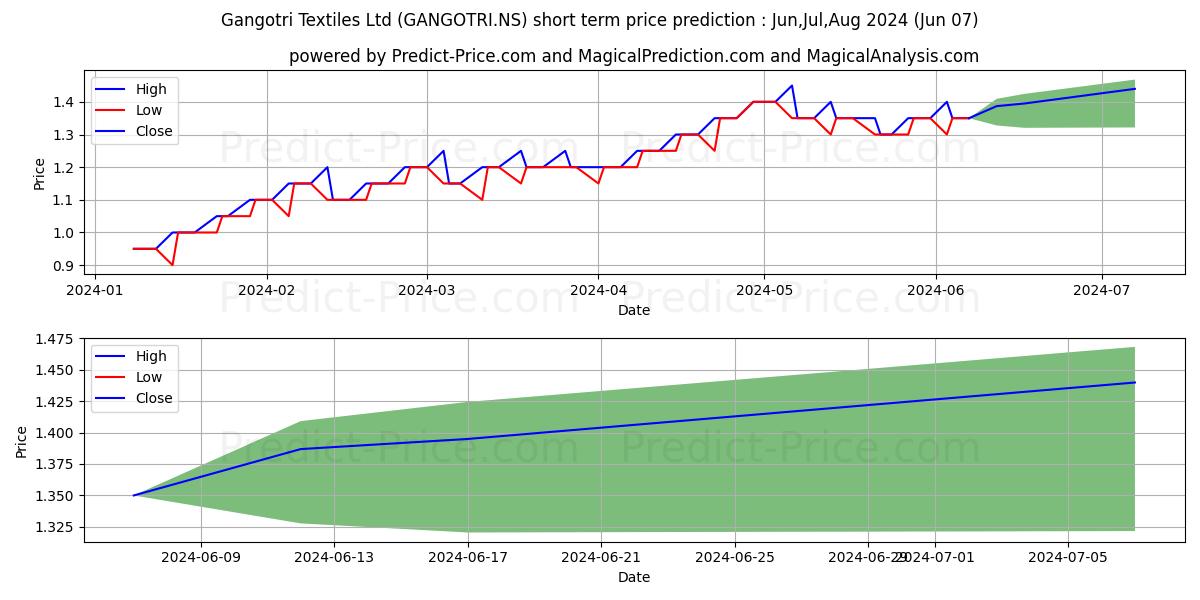 GANGOTRI TEXTILE stock short term price prediction: May,Jun,Jul 2024|GANGOTRI.NS: 1.98