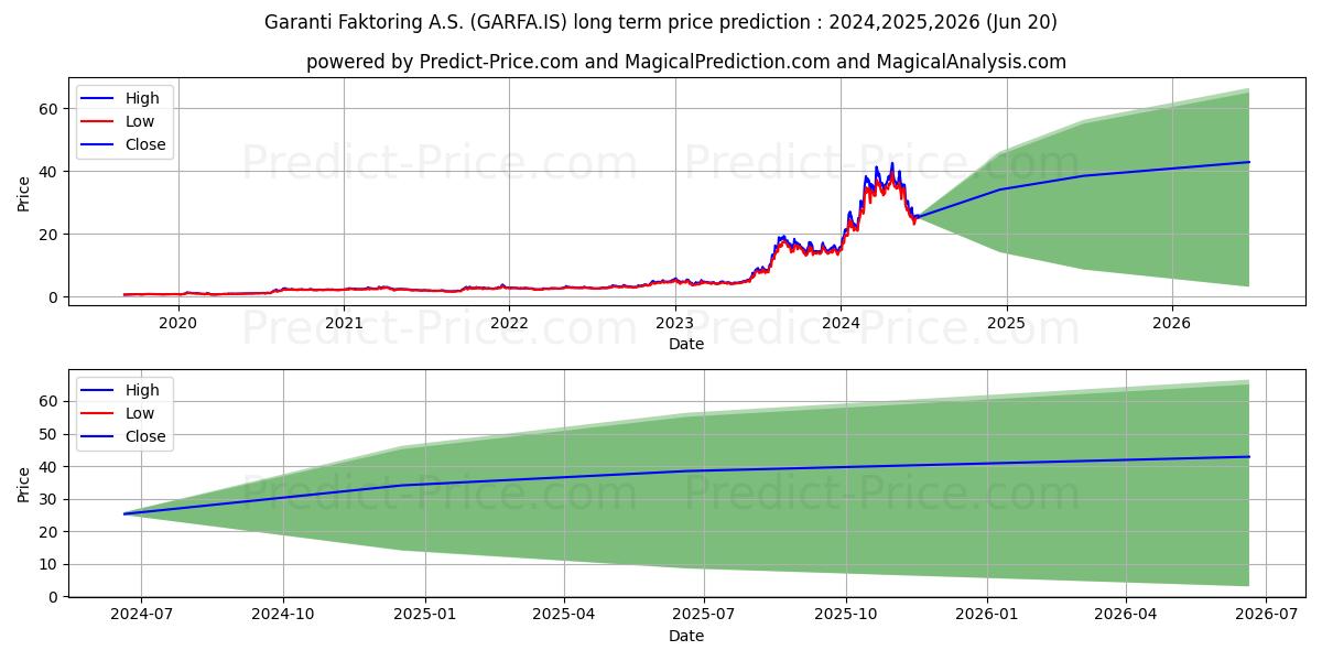 GARANTI FAKTORING stock long term price prediction: 2024,2025,2026|GARFA.IS: 364.3564
