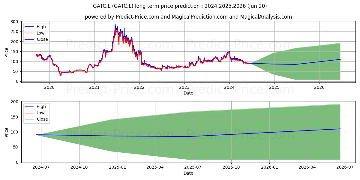 GATTACA PLC ORD 1P stock long term price prediction: 2024,2025,2026|GATC.L: 149.9997