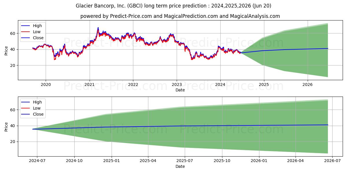 Glacier Bancorp, Inc. stock long term price prediction: 2024,2025,2026|GBCI: 57.9795