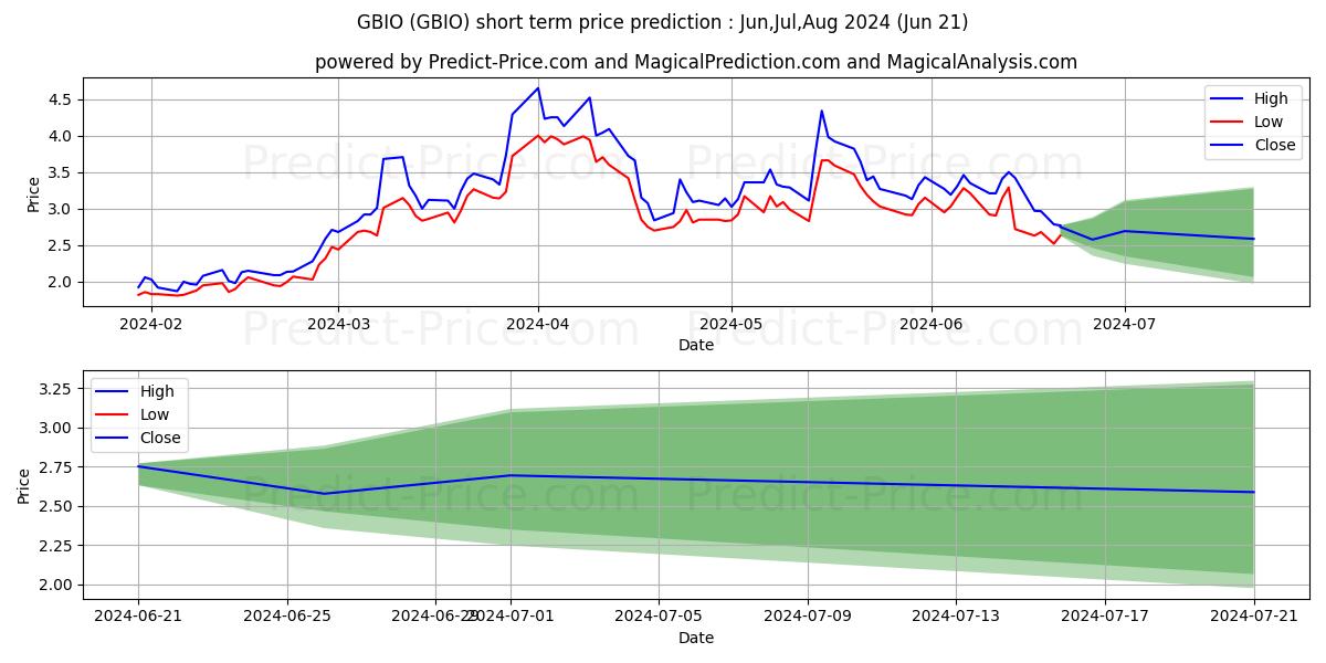 Generation Bio Co. stock short term price prediction: Jul,Aug,Sep 2024|GBIO: 5.69
