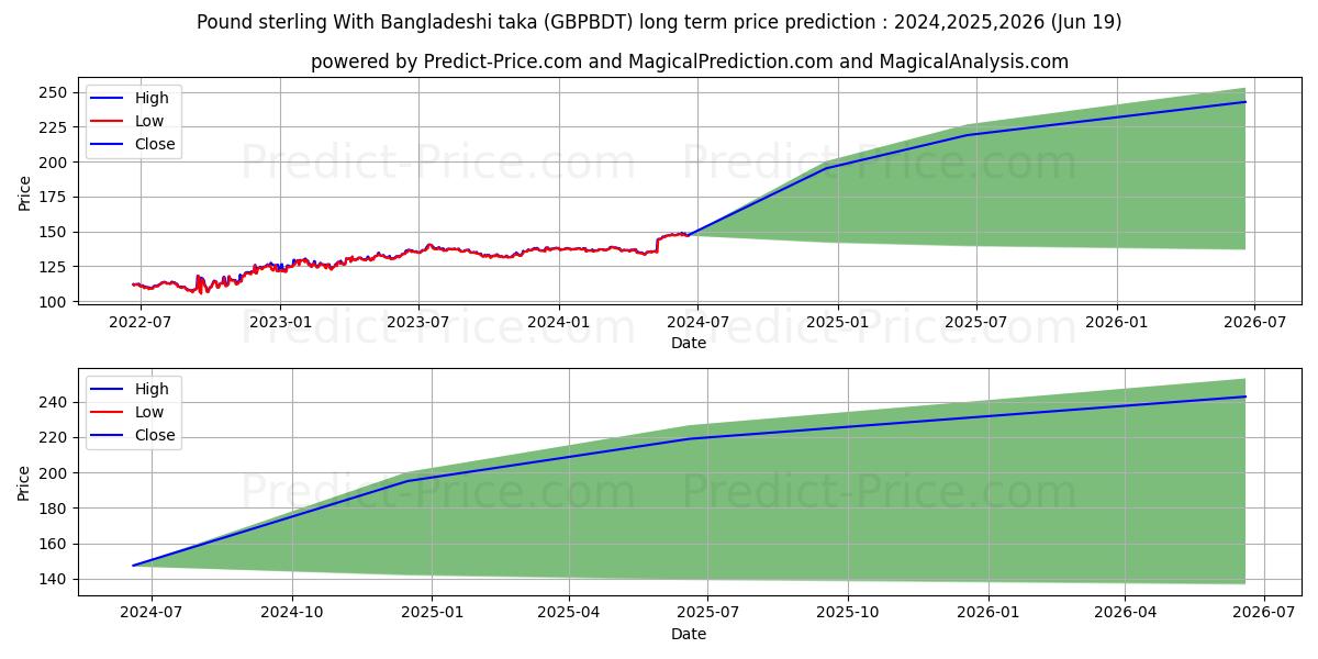 Pound sterling With Bangladeshi taka stock long term price prediction: 2024,2025,2026|GBPBDT(Forex): 189.6785