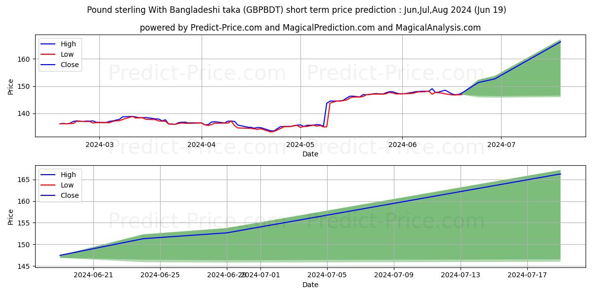 Pound sterling With Bangladeshi taka stock short term price prediction: May,Jun,Jul 2024|GBPBDT(Forex): 189.68