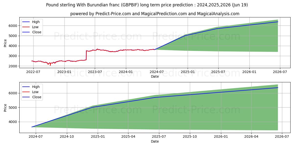 Pound sterling With Burundian franc stock long term price prediction: 2024,2025,2026|GBPBIF(Forex): 5032.5049