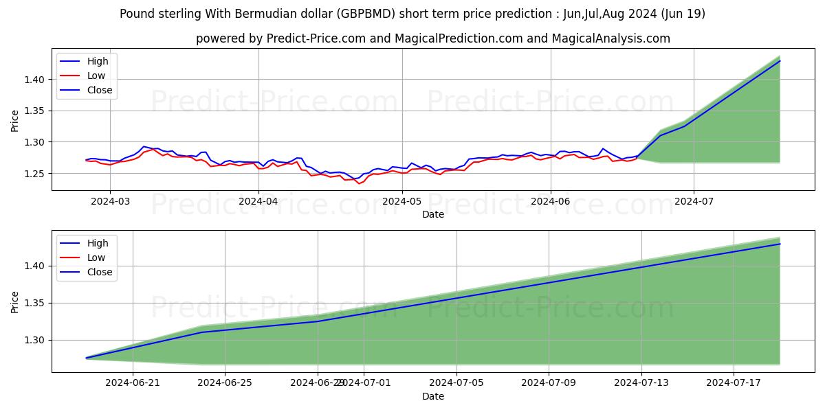 Pound sterling With Bermudian dollar stock short term price prediction: May,Jun,Jul 2024|GBPBMD(Forex): 1.68