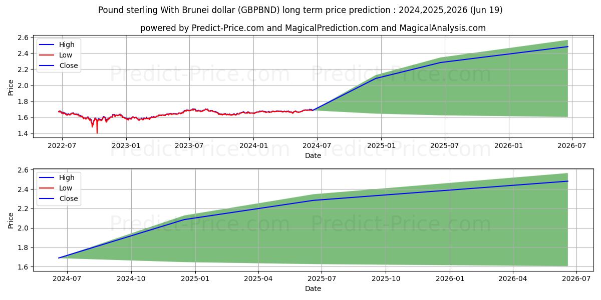 Pound sterling With Brunei dollar stock long term price prediction: 2024,2025,2026|GBPBND(Forex): 2.2051