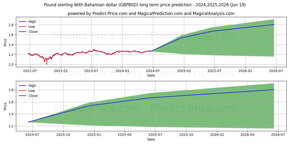 Pound sterling With Bahamian dollar stock long term price prediction: 2024,2025,2026|GBPBSD(Forex): 1.6256