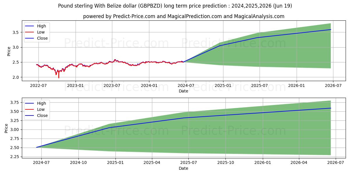 Pound sterling With Belize dollar stock long term price prediction: 2024,2025,2026|GBPBZD(Forex): 3.1895