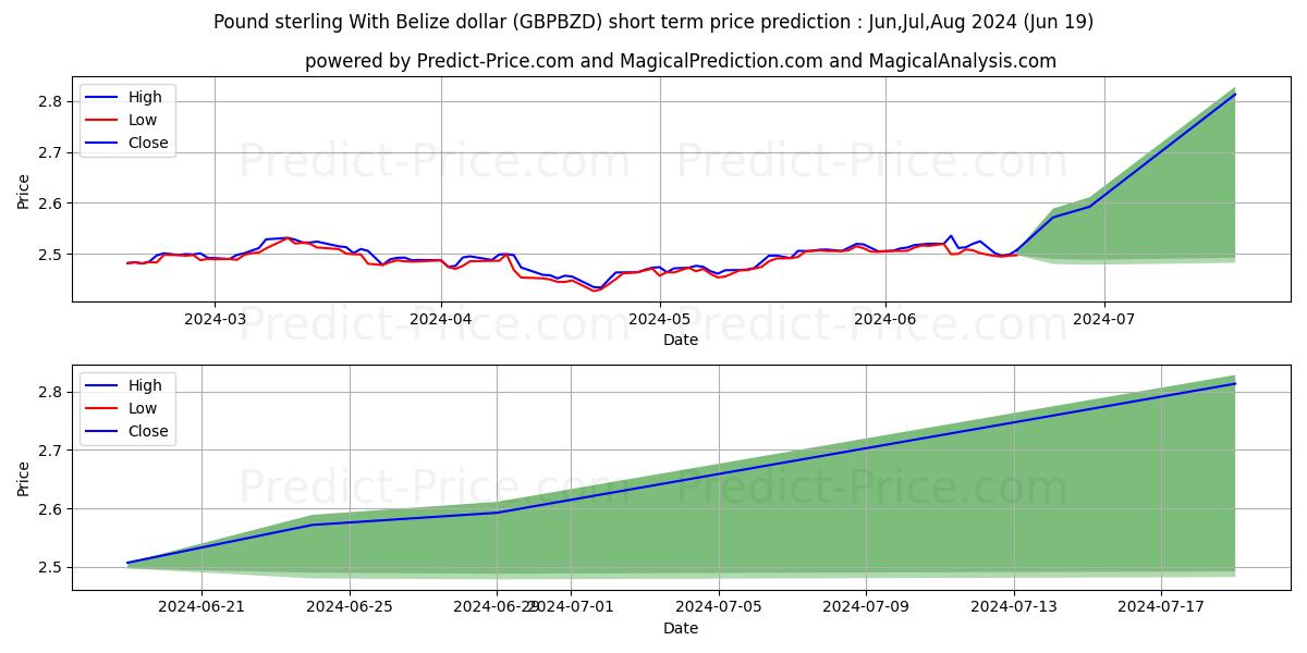 Pound sterling With Belize dollar stock short term price prediction: May,Jun,Jul 2024|GBPBZD(Forex): 3.19