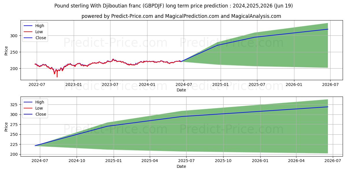 Pound sterling With Djiboutian franc stock long term price prediction: 2024,2025,2026|GBPDJF(Forex): 275.802