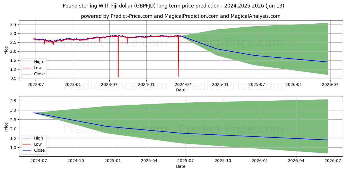 Pound sterling With Fiji dollar stock long term price prediction: 2024,2025,2026|GBPFJD(Forex): 3.6517