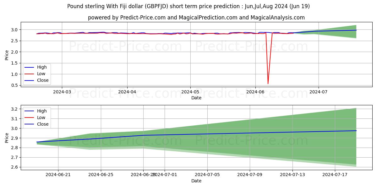 Pound sterling With Fiji dollar stock short term price prediction: May,Jun,Jul 2024|GBPFJD(Forex): 3.65