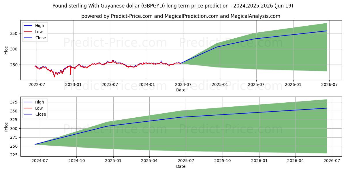 Pound sterling With Guyanese dollar stock long term price prediction: 2024,2025,2026|GBPGYD(Forex): 325.3102