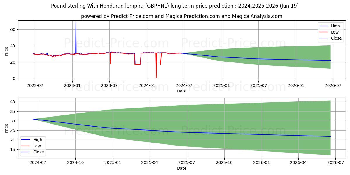 Pound sterling With Honduran lempira stock long term price prediction: 2024,2025,2026|GBPHNL(Forex): 44.7092