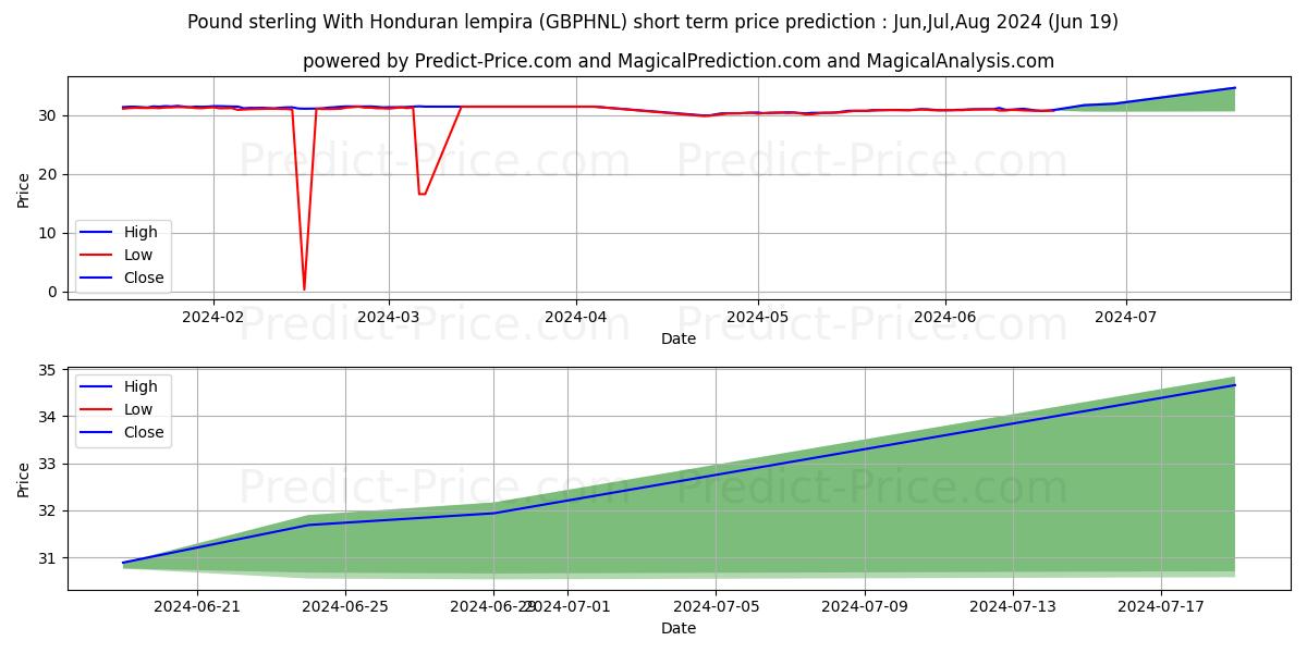 Pound sterling With Honduran lempira stock short term price prediction: May,Jun,Jul 2024|GBPHNL(Forex): 44.71