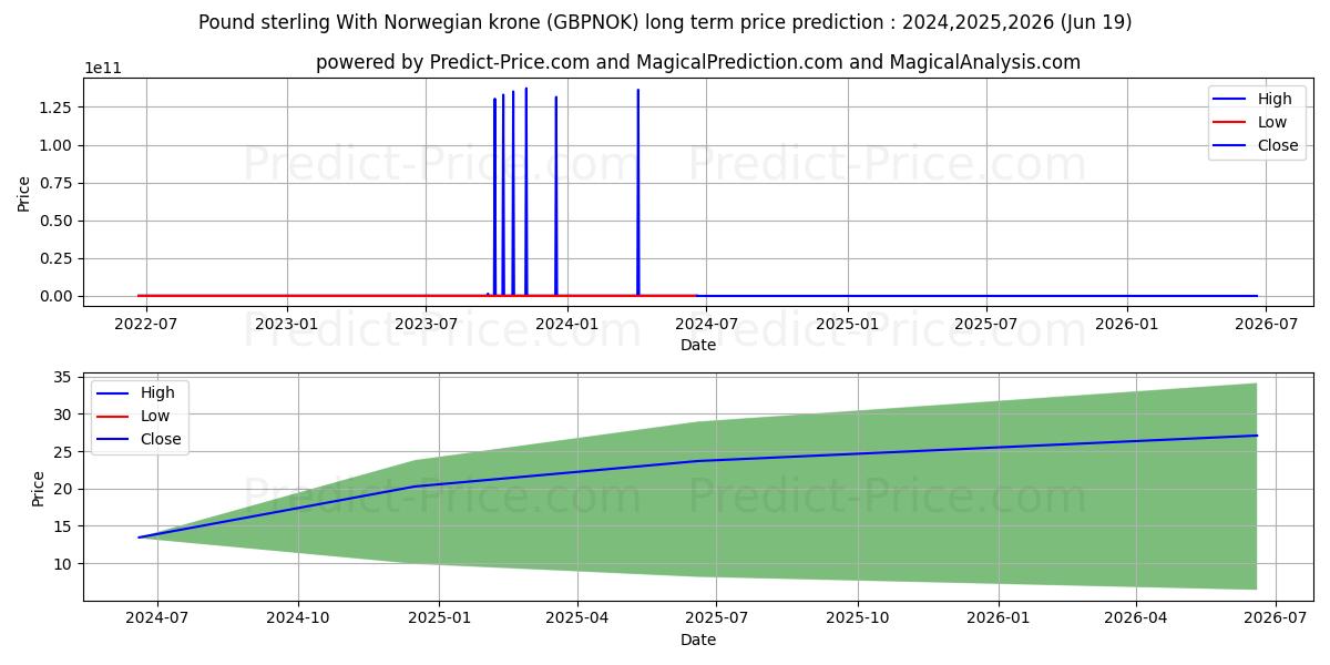 Pound sterling With Norwegian krone stock long term price prediction: 2024,2025,2026|GBPNOK(Forex): 258502671829.18