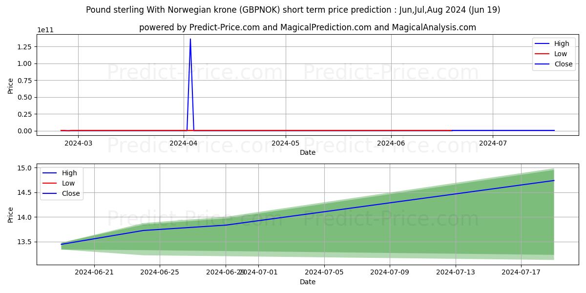Pound sterling With Norwegian krone stock short term price prediction: May,Jun,Jul 2024|GBPNOK(Forex): 258,502,671,829.18