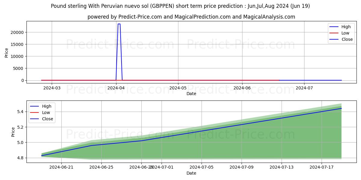 Pound sterling With Peruvian nuevo sol stock short term price prediction: May,Jun,Jul 2024|GBPPEN(Forex): 40,232.12