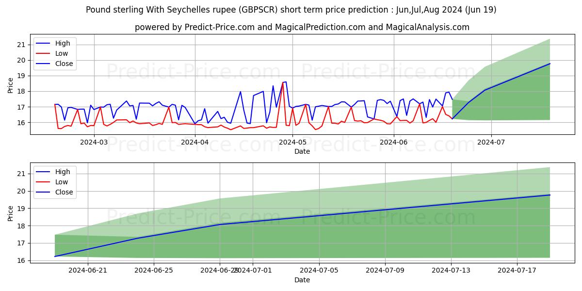 Pound sterling With Seychelles rupee stock short term price prediction: May,Jun,Jul 2024|GBPSCR(Forex): 26.26