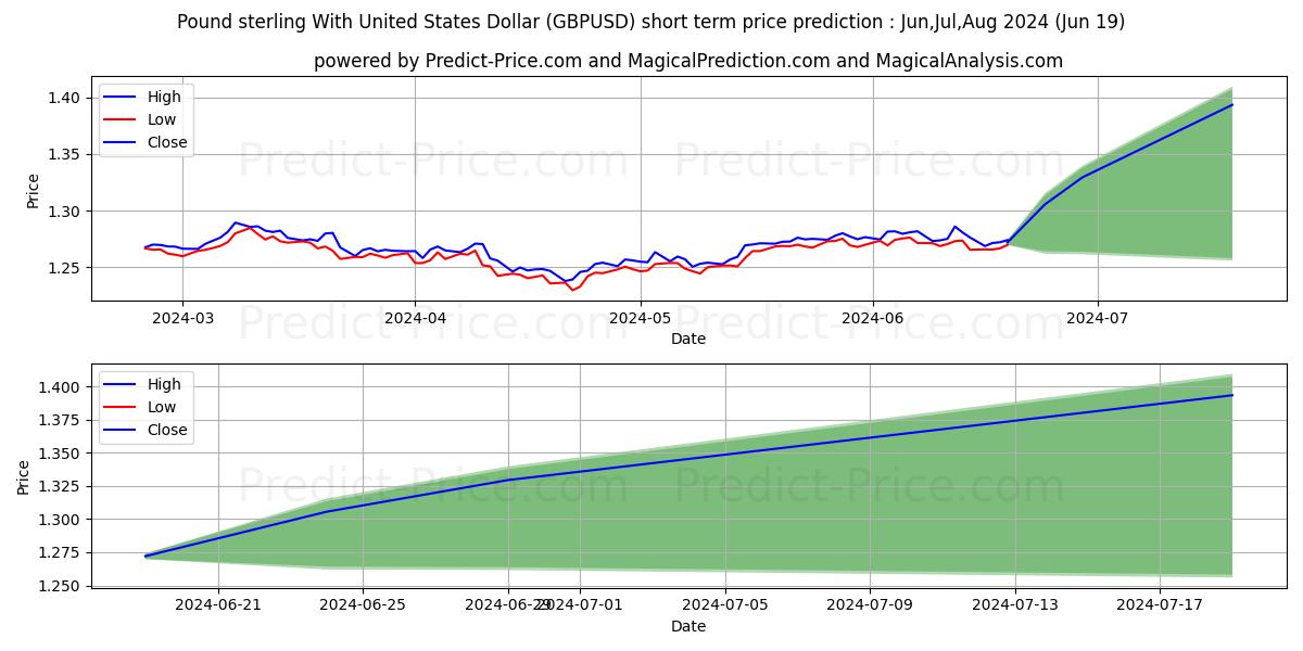 Pound sterling With United States Dollar stock short term price prediction: May,Jun,Jul 2024|GBPUSD(Forex): 1.64