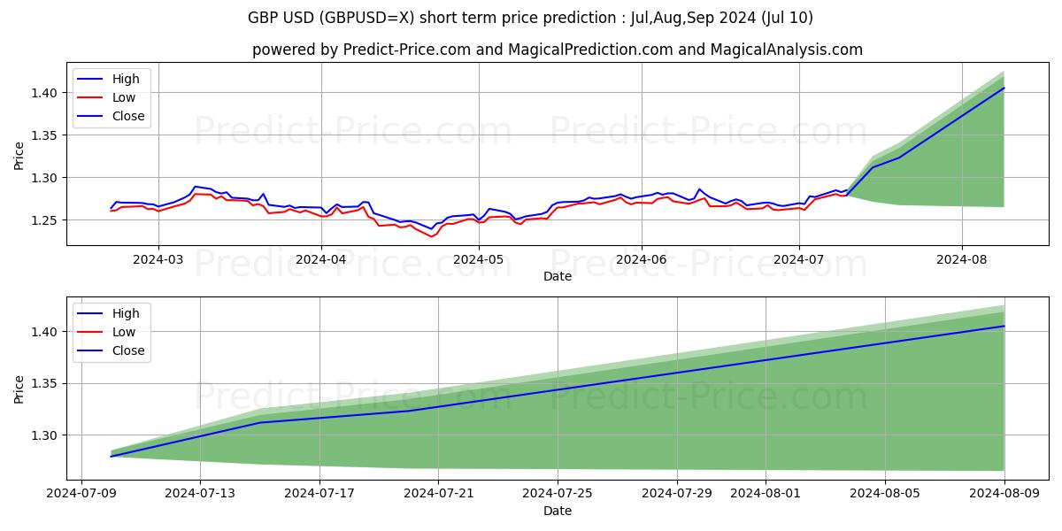 GBP/USD short term price prediction: Jul,Aug,Sep 2024|GBPUSD=X: 1.66$