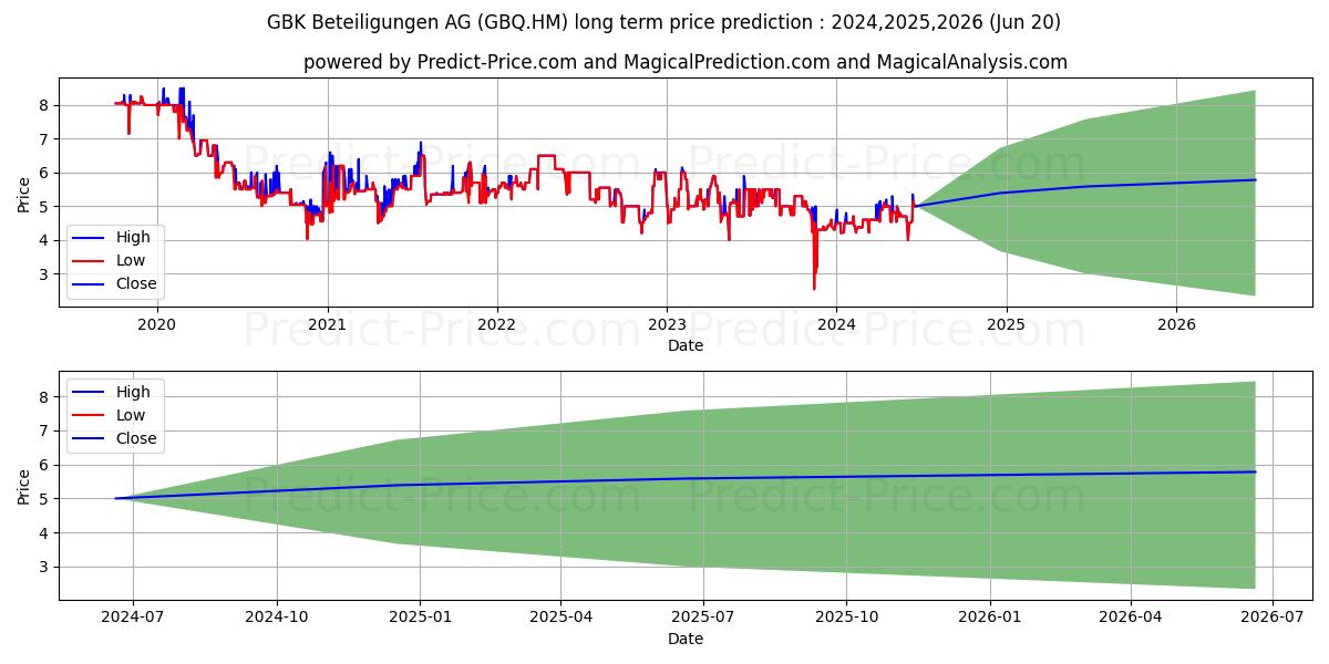 GBK BETEILIG.AG O.N. stock long term price prediction: 2024,2025,2026|GBQ.HM: 6.4525