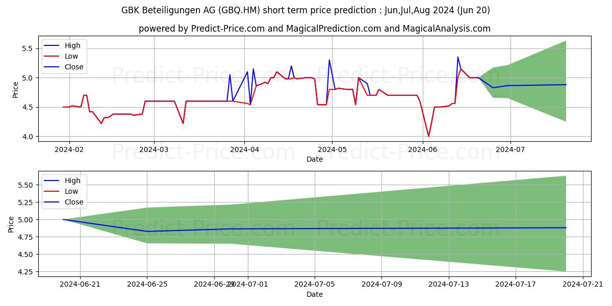 GBK BETEILIG.AG O.N. stock short term price prediction: Jul,Aug,Sep 2024|GBQ.HM: 6.45