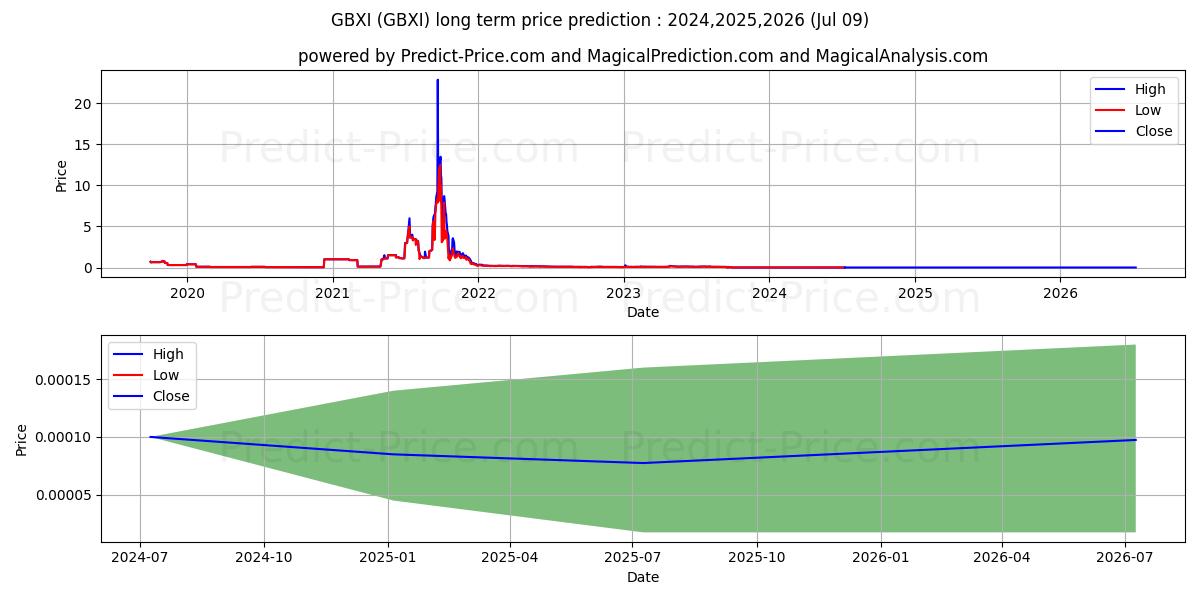 GBX INTERNATIONAL GROUP INC stock long term price prediction: 2024,2025,2026|GBXI: 0.0001