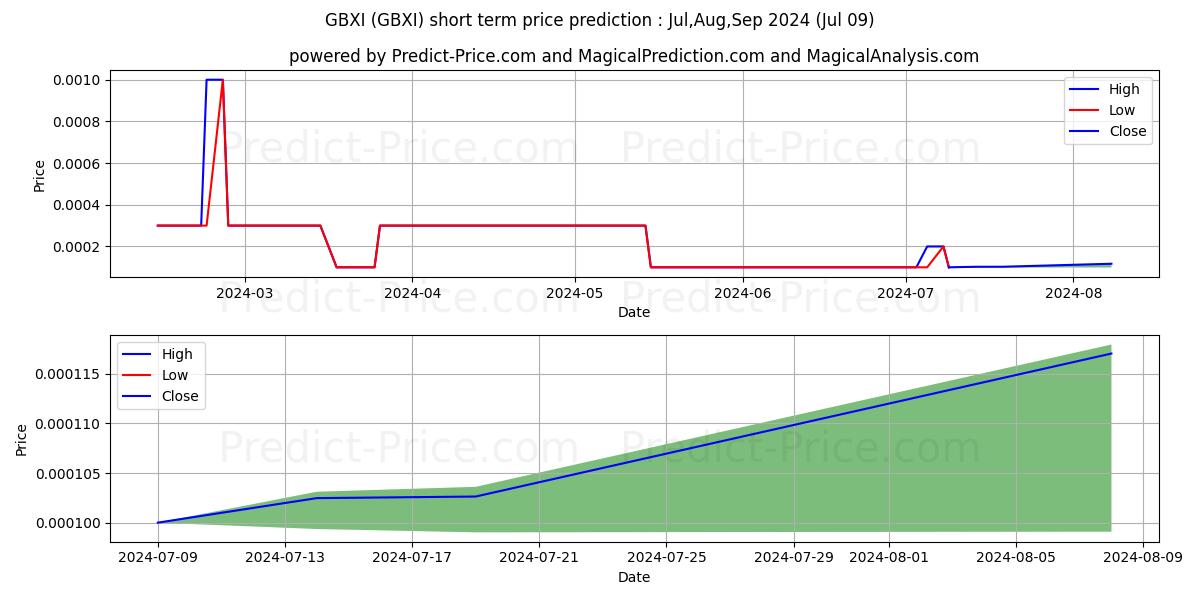 GBX INTERNATIONAL GROUP INC stock short term price prediction: Jul,Aug,Sep 2024|GBXI: 0.000140