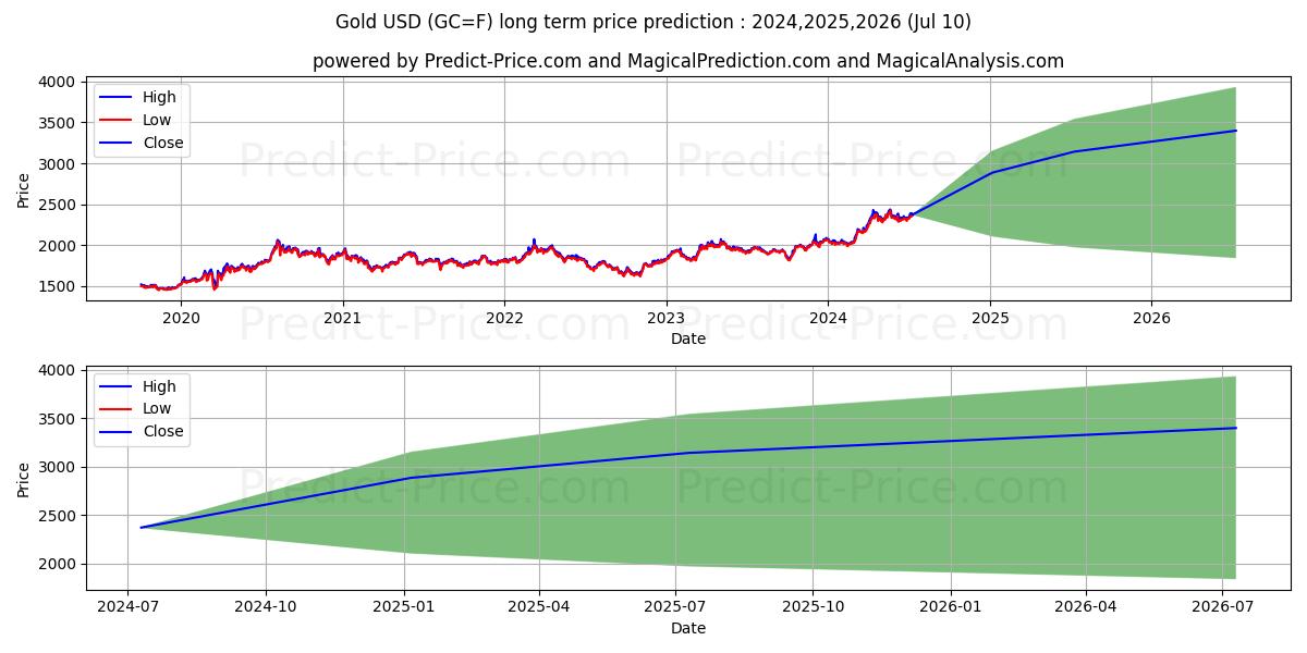 Gold  long term price prediction: 2024,2025,2026|GC=F: 3148.9501$