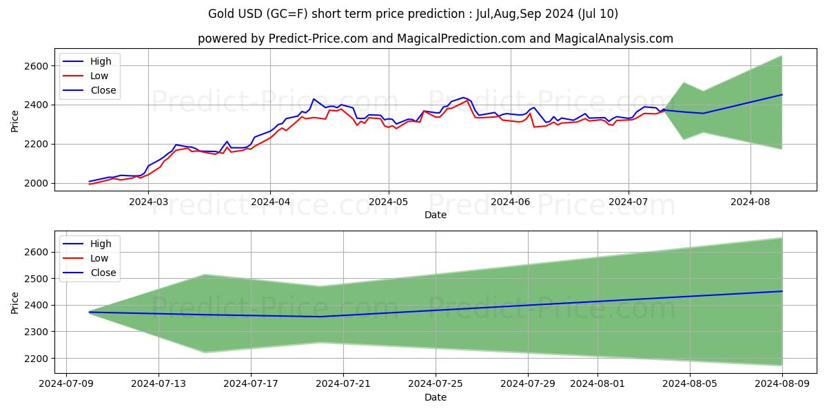 Gold  short term price prediction: Jul,Aug,Sep 2024|GC=F: 3,148.9500798096414655447006225585938$