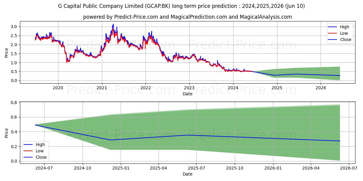 G CAPITAL PUBLIC COMPANY LIMITE stock long term price prediction: 2024,2025,2026|GCAP.BK: 0.6644