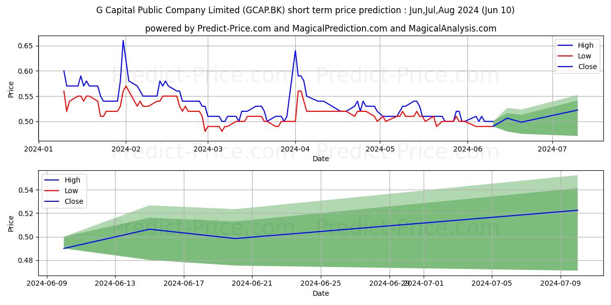 G CAPITAL PUBLIC COMPANY LIMITE stock short term price prediction: May,Jun,Jul 2024|GCAP.BK: 0.66