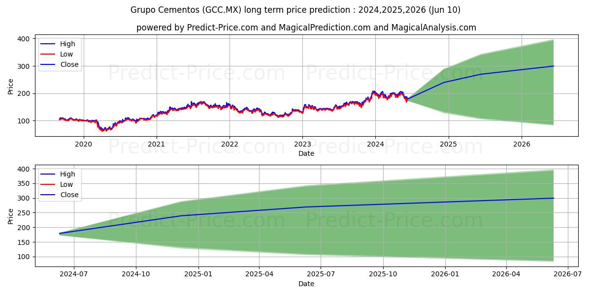 GRUPO CEMENTOS DE CHIHUAHUA SAB stock long term price prediction: 2024,2025,2026|GCC.MX: 344.5073