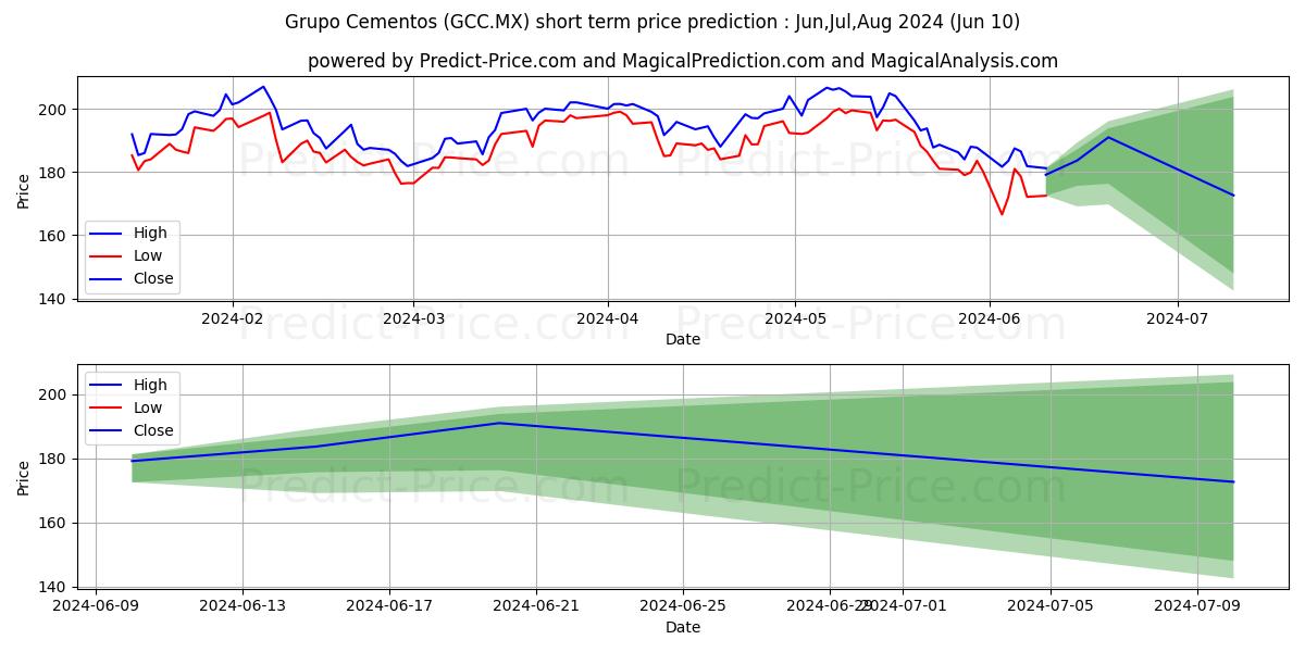 GRUPO CEMENTOS DE CHIHUAHUA SAB stock short term price prediction: May,Jun,Jul 2024|GCC.MX: 344.51