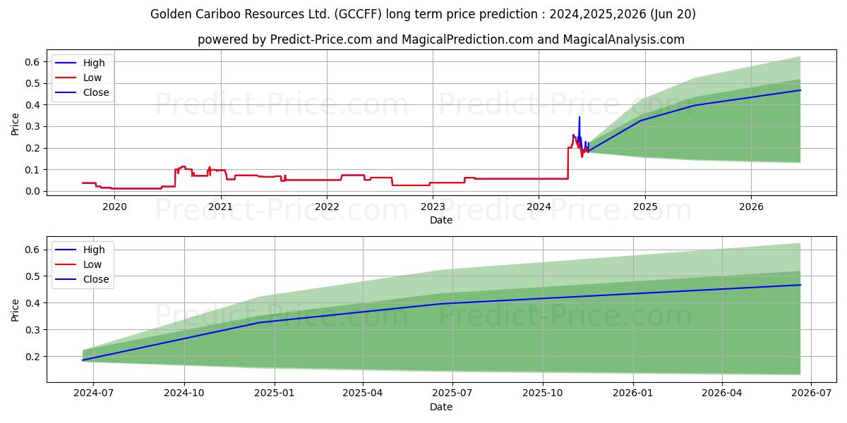 GOLDEN CARIBOO RESOURCES stock long term price prediction: 2024,2025,2026|GCCFF: 0.1067