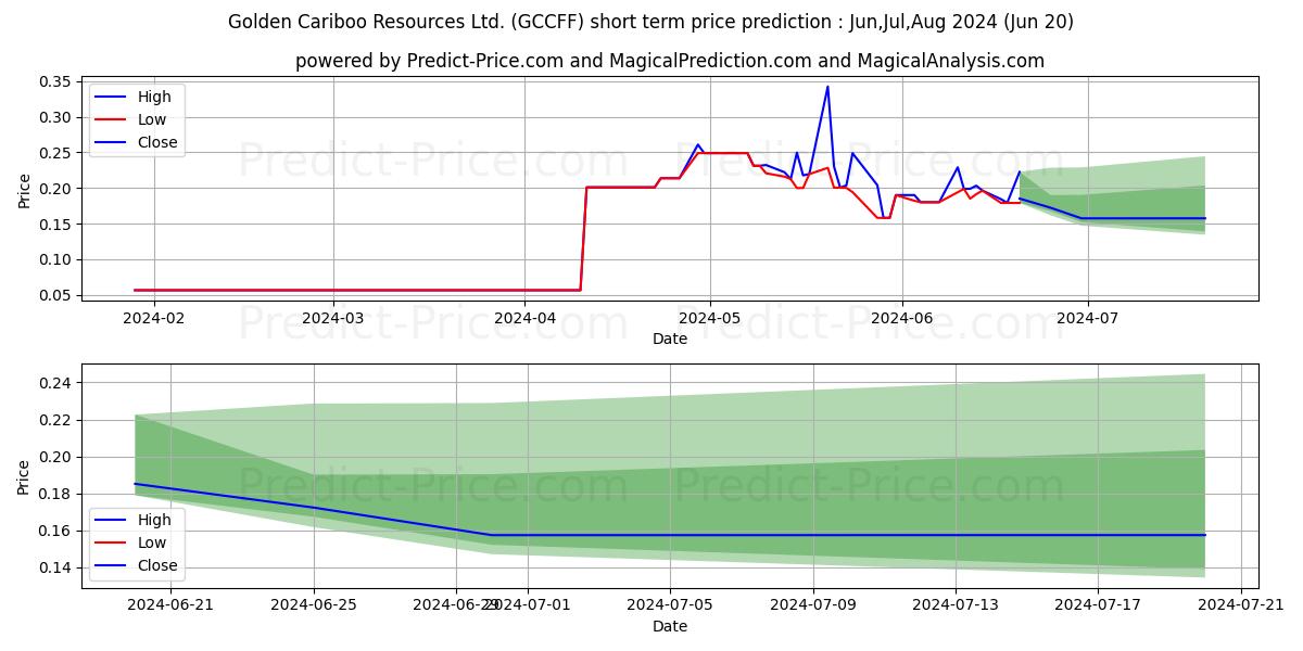 GOLDEN CARIBOO RESOURCES stock short term price prediction: May,Jun,Jul 2024|GCCFF: 0.107
