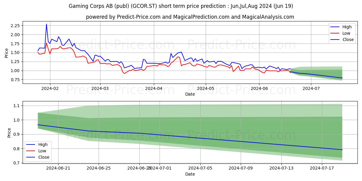 Gaming Corps AB stock short term price prediction: May,Jun,Jul 2024|GCOR.ST: 1.78