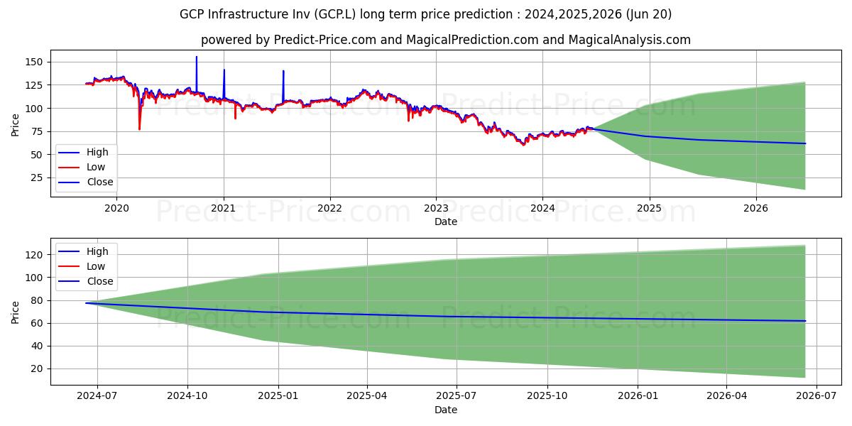 GCP INFRASTRUCTURE INVESTMENTS  stock long term price prediction: 2024,2025,2026|GCP.L: 100.688