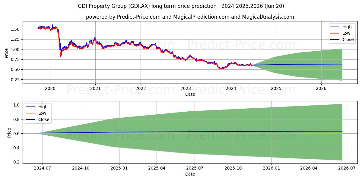 GDI PROP STAPLED stock long term price prediction: 2024,2025,2026|GDI.AX: 0.8319